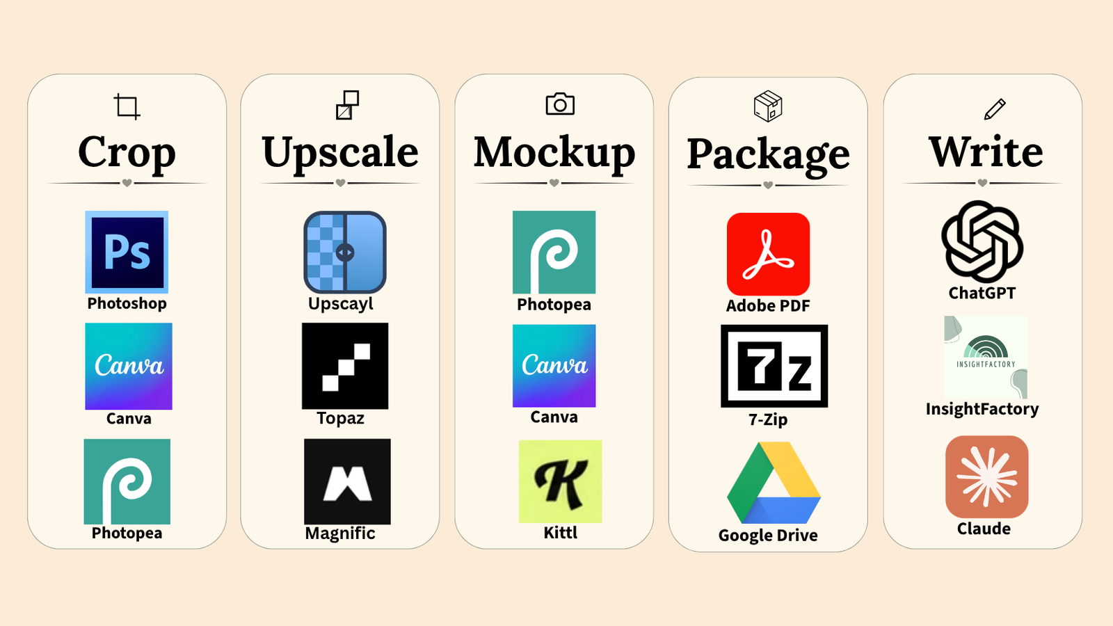 Printable art workflow comparing separate Photoshop, Kittl, Canva, and Topaz tasks